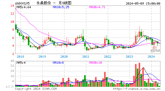 永鼎股份2023-06-06月K线图