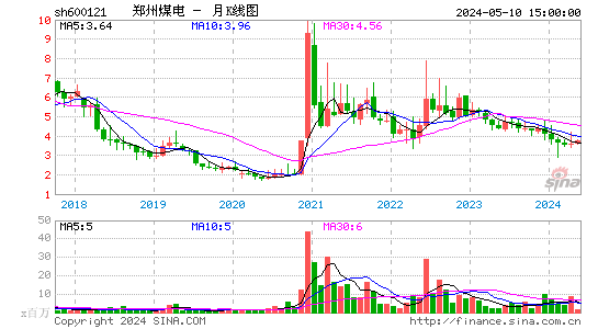 郑州煤电月K线图