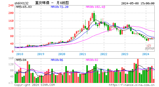 重庆啤酒2023-03-28月K线图