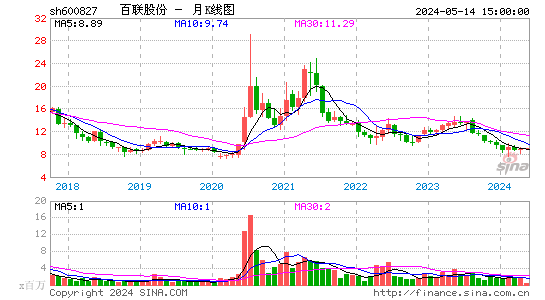 百联股份月K线图