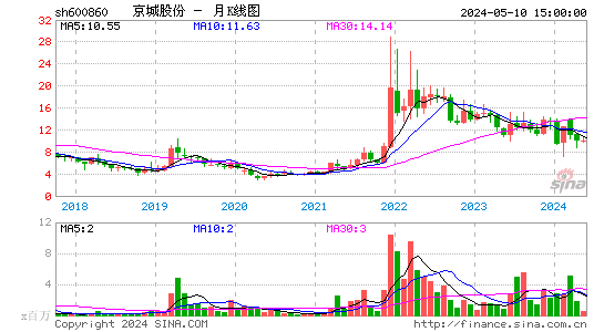 京城股份月K线图
