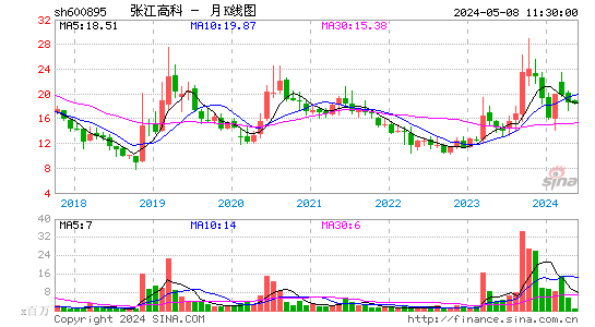 张江高科2023-03-28月K线图