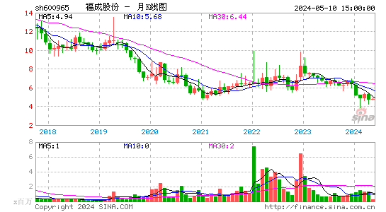 福成股份月K线图