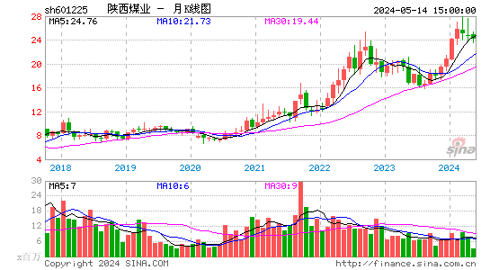 陕西煤业月K线图