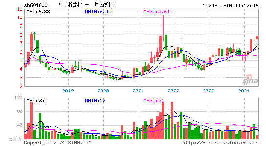 中国铝业月K线图
