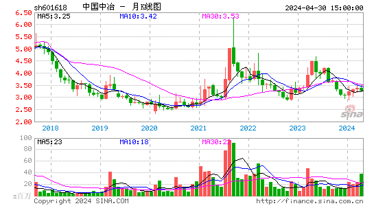 中国中冶2023-03-28月K线图