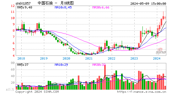 中国石油2023-03-28月K线图