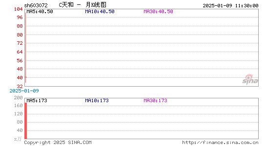 C天和月K线图
