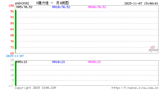 N德力佳月K线图