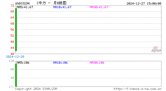 C中力月K线图