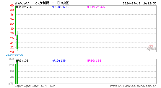 小方制药月K线图