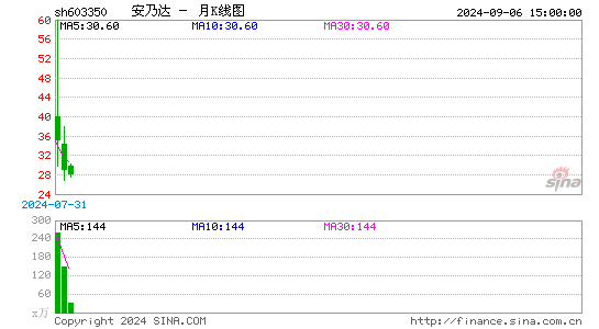 安乃达月K线图