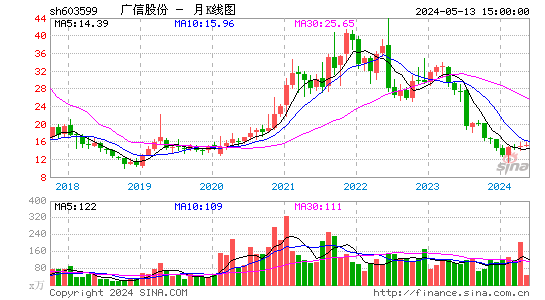 广信股份月K线图