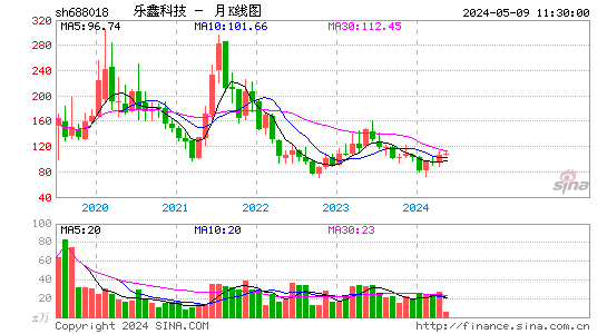 乐鑫科技2023-03-28月K线图