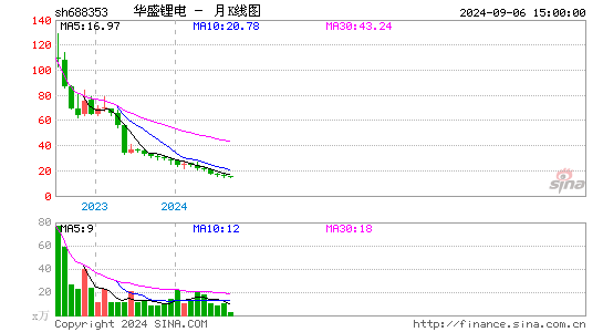 华盛锂电月K线图