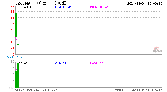 C联芸月K线图