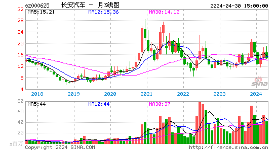 长安汽车2023-06-06月K线图