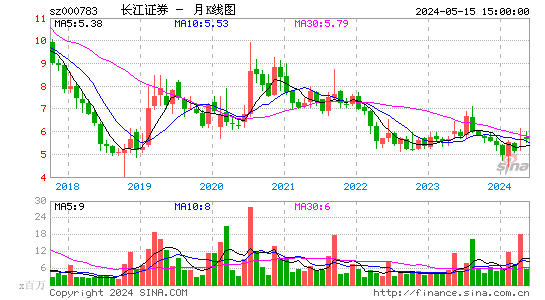 长江证券月K线图