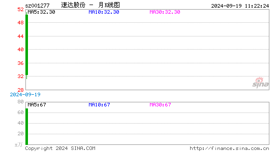 速达股份月K线图