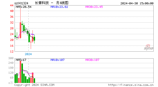 长青科技2023-06-06月K线图