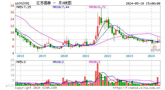 江苏国泰月K线图