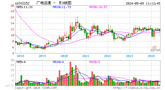 广电运通2023-03-28月K线图