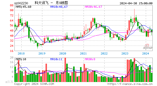 科大讯飞2023-03-24月K线图