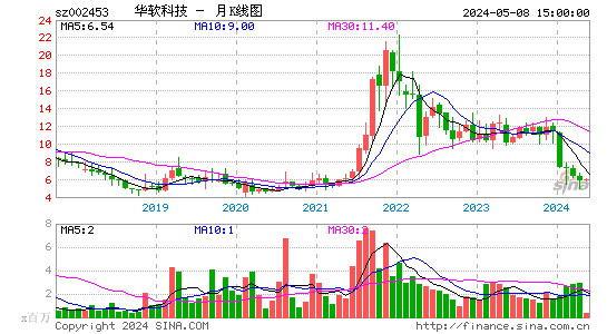 华软科技2023-03-24月K线图
