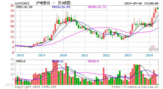 沪电股份2023-06-06月K线图