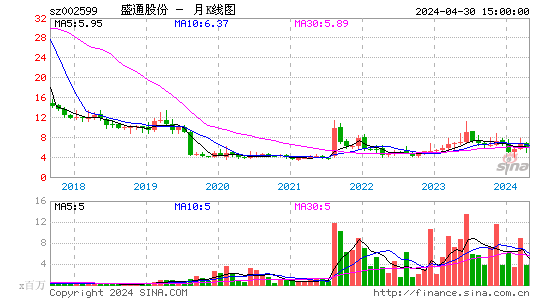 盛通股份2023-03-28月K线图