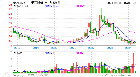丰元股份2023-03-28月K线图