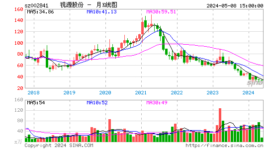 视源股份2023-03-24月K线图