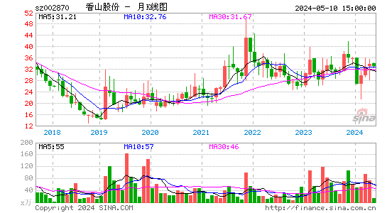 香山股份月K线图