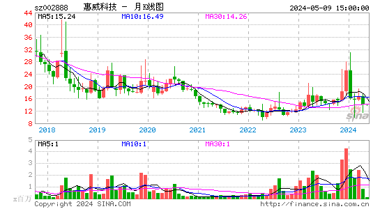 惠威科技2023-06-02月K线图