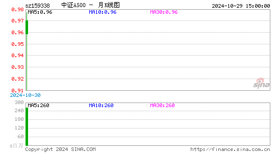 中证A500月K线图