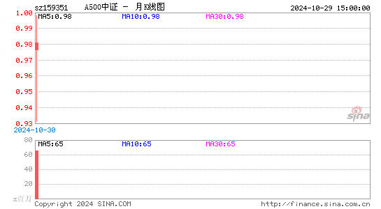 A500中证月K线图