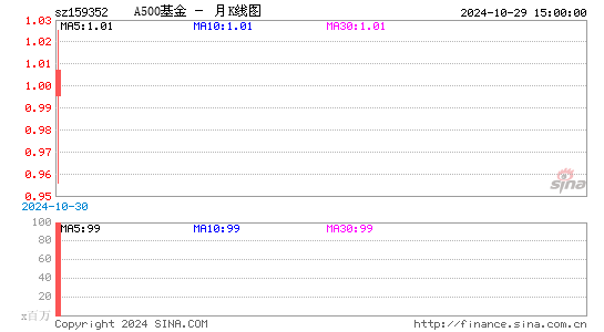 A500基金月K线图