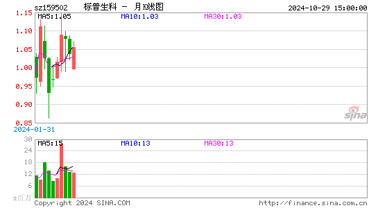 标普生科月K线图