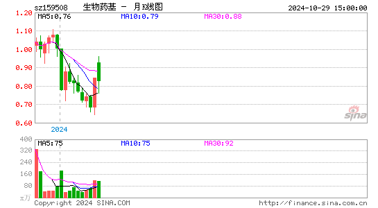 生物药基月K线图