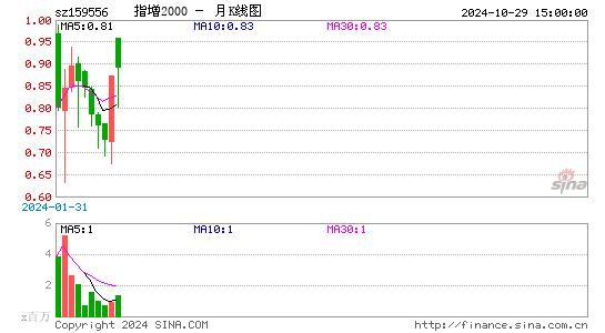 指增2000月K线图