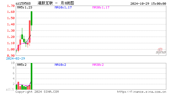 港股互联月K线图