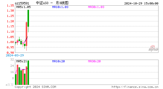 中证A50月K线图