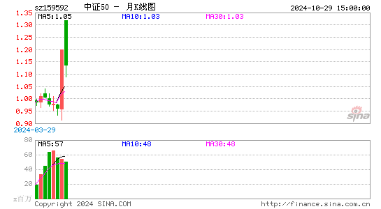 中证50月K线图