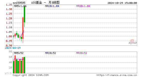 A50基金月K线图