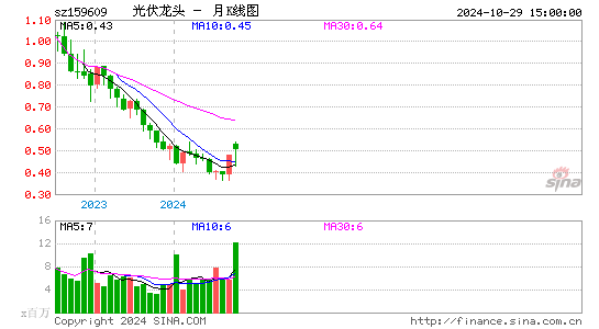 光伏龙头月K线图