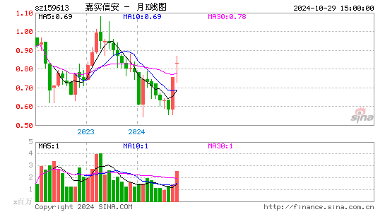 嘉实信安月K线图