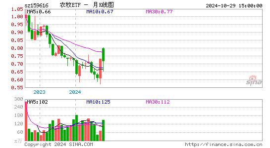 农牧ETF月K线图