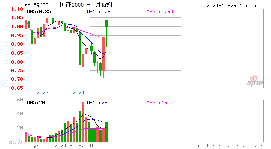 国证2000月K线图
