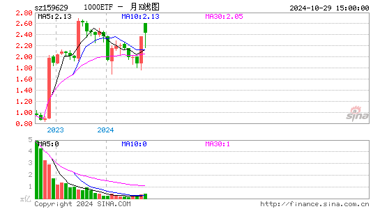 1000ETF月K线图