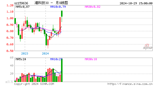 港科技30月K线图